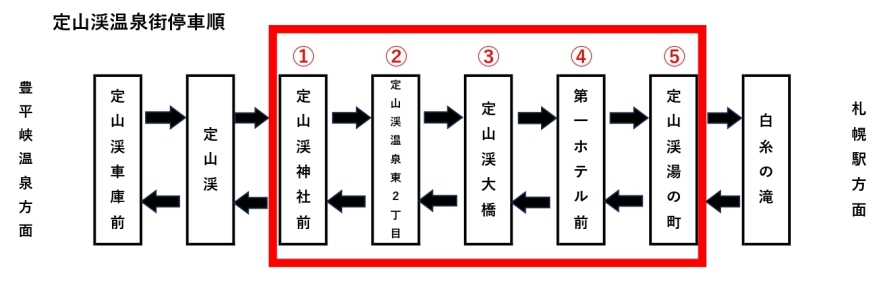 停車順